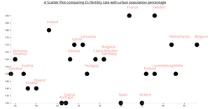 A scatter plot comparing EU fertility rate with urban population %