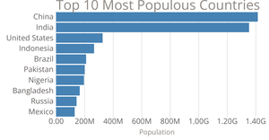Bar Chart