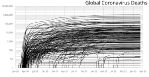 Global Coronavirus Deaths Log Graph by Country