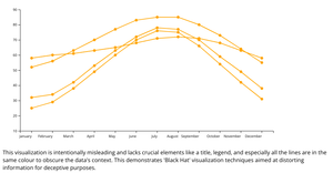 A10 - Line Chart Black Hat Visualization