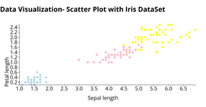 Fork of Data Visualization- Scatter Plot with Iris DataSet