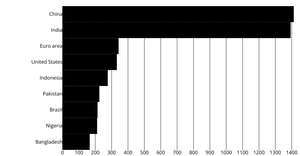 Fork of Axis World Population