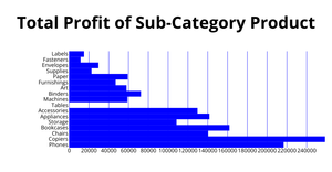 Project - Horizontal Bar Chart for Total Profit of Sub-Category Product (Using React Tool and d3.js)