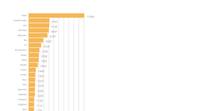 Double Bar Chart in D3.js