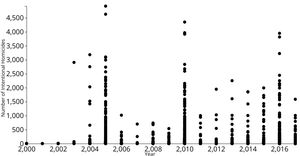 Scatterplot of Intentional Homicides