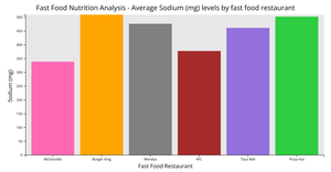 CS573 Final Project - Average Sodium (mg) Levels by Restaurant