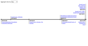Articles Timeline