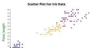 Fork of Scatter Plot for Iris Data ICE-7 Q1