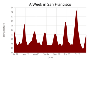 Temperature in San Francisco Area Chart