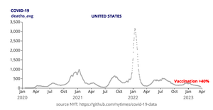 #4 COVID-19 Deaths in US (NYT data) Reusable D3 Scatter Plot Framework Animated