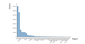 Iterated Earthquake Bar Plot