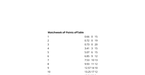 Table of PL xG Data with both xP and Points