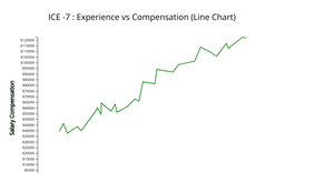 ICE -7 : Experience vs Compensation (Line Chart)