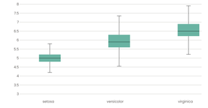 Box Plot