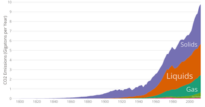 CO2 Emissions Over Time