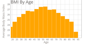 BMI By Age