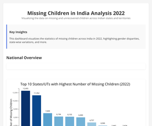 Fork of Missing Children Under Age 18,India, year-2022