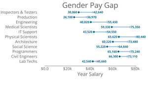 Pay Gap Between Men and Women