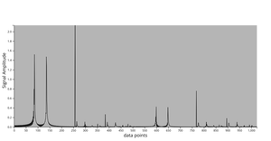  FFT of sine waves