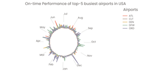 [test] On-time performance of top-5 busiest airports in USA