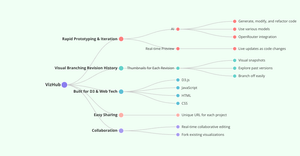 VizHub Mind Map