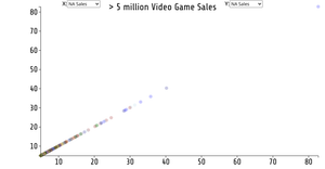 Scatter Plot For > 5 million Video Game Sales