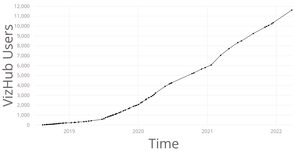 Fork of VizHub User Count Over Time