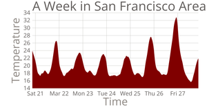 Temperature in San Francisco Line Chart DT