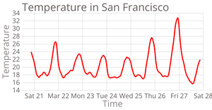 Temperature in San Francisco Line Chart