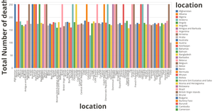 Covid-19 total number of death in each Country