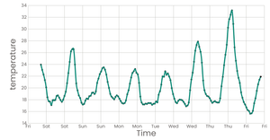 Stylised Line Chart with React & D3