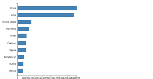 Making a Bar Chart