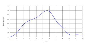 Median PM2.5 daily concentration