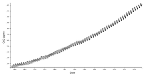 Line Chart with React & D3