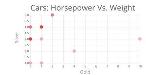 India Medals Scattor Plot