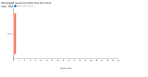 Map and Interactive Bar Chart