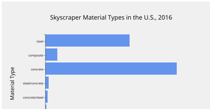 Skyscrapers Bar Chart