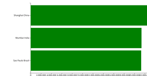 Top 3 Largest Cities