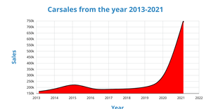 Fork of Area Chart For Car sales