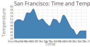 Temp San Francisco Areachart