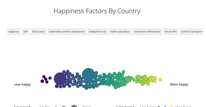Happiness Factors Comparison by Country