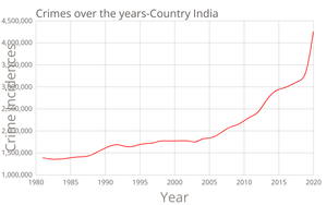 At a glance - IPC Crimes over the years 1981 - 2020-Country - India