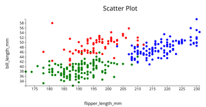 Scatter Plot for Penguin Dataset