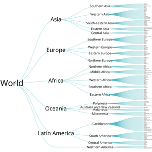 World countries tree