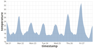 Line Vega-Lite API Template