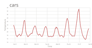 Temp Line Plot