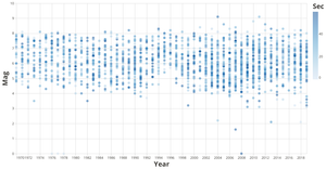 Significant Earthquake Database