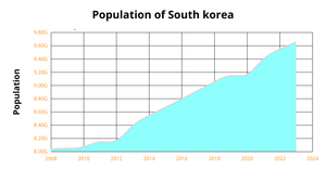 Fork of Area Chart of Uk Population