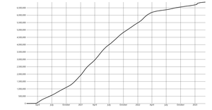 CoronaVirus Linear Y Chart