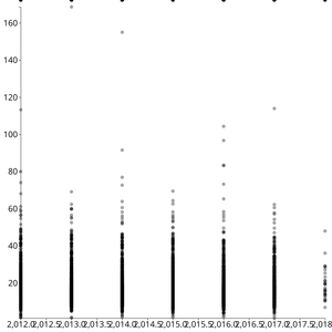 D3 Scatter Plot for Education rate of Student